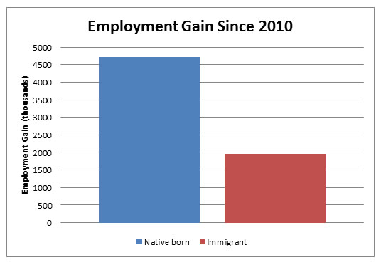 immigration-s-real-impact-on-wages-and-employment-texasgopvote