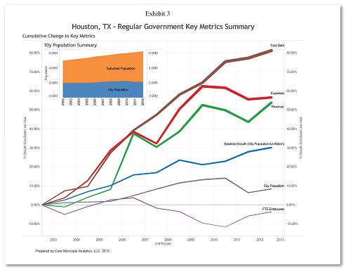 Houston - Revenue vs Expenses compared to population growth and inflation