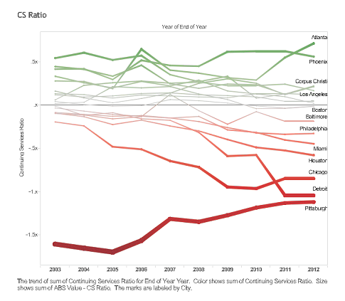 Continuing Services Ratio