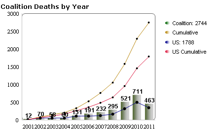 Deaths in Afghanistan chart.png