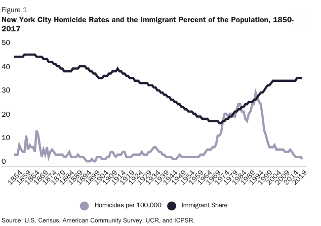 NYC immigrants homicide rates