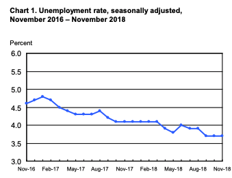 November unemployment rate